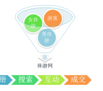 滦南伴游 OElove for伴游交友网站解决方案